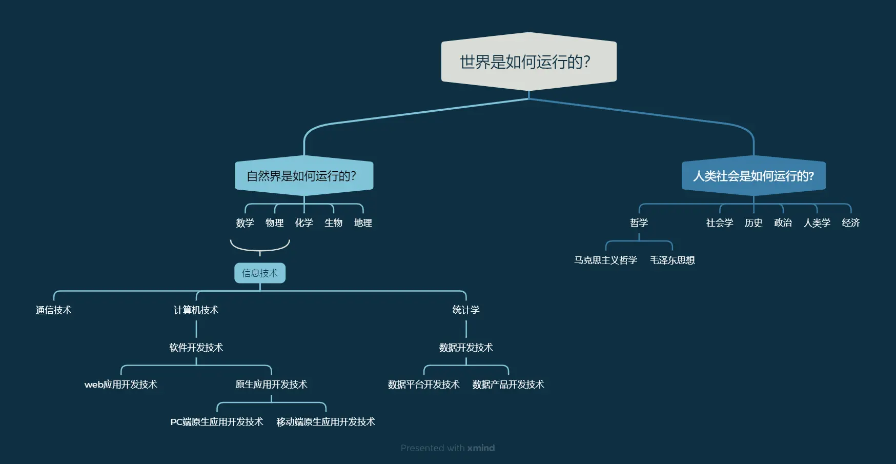 关于知识体系的构建逻辑